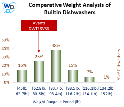 A weight comparison histogram of builtin dishwashers, showing where the Avanti DWT18V3S stands among various other options currently on the market.