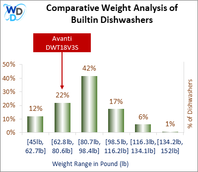 A weight comparison histogram of builtin dishwashers, showing where the Avanti DWT18V3S stands among various other options currently on the market.