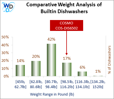 A weight comparison histogram of builtin dishwashers, showing where the COSMO COS-DIS6502 stands among various other options currently on the market.
