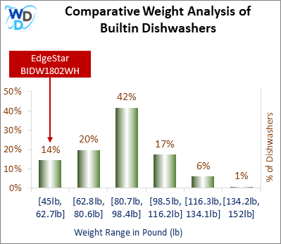 A weight comparison histogram of builtin dishwashers, showing where the EdgeStar BIDW1802WH stands among various other options currently on the market.