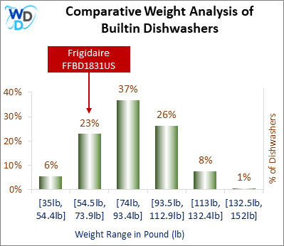 A weight comparison histogram of builtin dishwashers, showing where the Frigidaire FFBD1831US stands among various other options currently on the market.