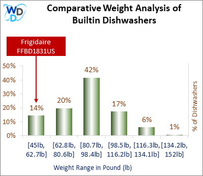 A weight comparison histogram of builtin dishwashers, showing where the Frigidaire FFBD1831US stands among various other options currently on the market.