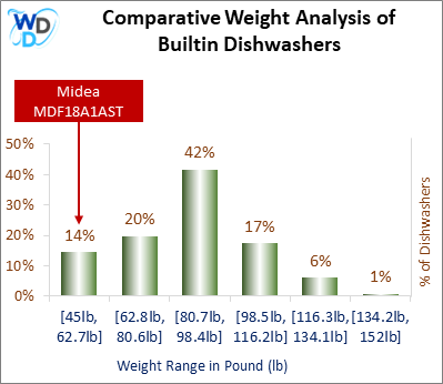 A weight comparison histogram of builtin dishwashers, showing where the Midea MDF18A1AST stands among various other options currently on the market.