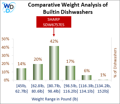 A weight comparison histogram of builtin dishwashers, showing where the SHARP SDW6757ES stands among various other options currently on the market.