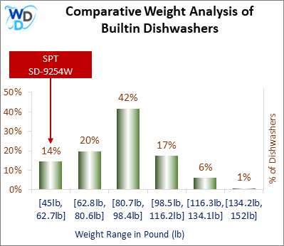 A weight comparison histogram of builtin dishwashers, showing where the SPT SD-9254W stands among various other options currently on the market.