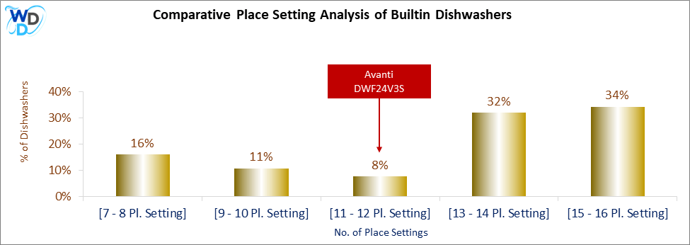 This chart offers a visual price comparison of builtin dishwashers, helping identify the market placement of the Avanti DWF24V3S dishwasher relative to competing models.