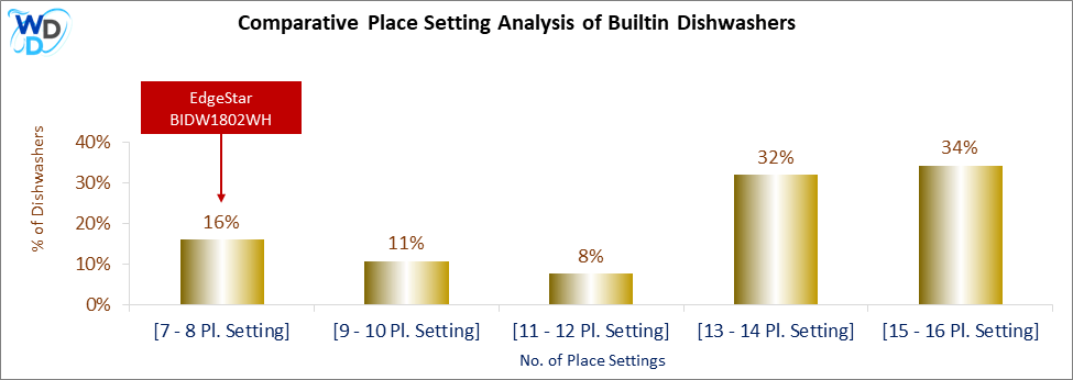 This chart offers a visual price comparison of builtin dishwashers, helping identify the market placement of the EdgeStar BIDW1802WH dishwasher relative to competing models.
