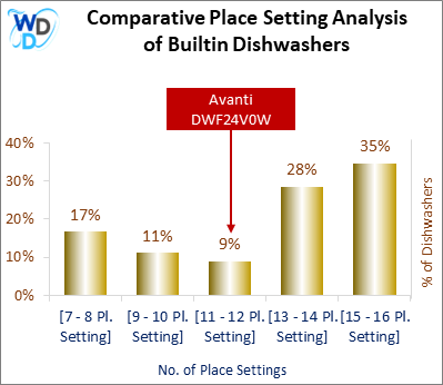 This chart offers a visual price comparison of builtin dishwashers, helping identify the market placement of the Avanti DWF24V0W dishwasher relative to competing models.