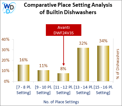 This chart offers a visual price comparison of builtin dishwashers, helping identify the market placement of the Avanti DWF24V3S dishwasher relative to competing models.