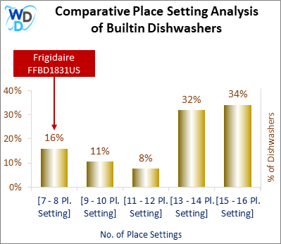 This chart offers a visual price comparison of builtin dishwashers, helping identify the market placement of the Frigidaire FFBD1831US dishwasher relative to competing models.