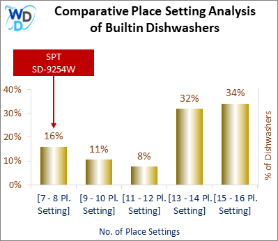 This chart offers a visual price comparison of builtin dishwashers, helping identify the market placement of the SPT SD-9254W dishwasher relative to competing models.