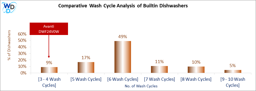 This visual analysis compares the wash cycles of various builtin dishwashers and pinpoints the Avanti DWF24V0W dishwasher's position within the current market.