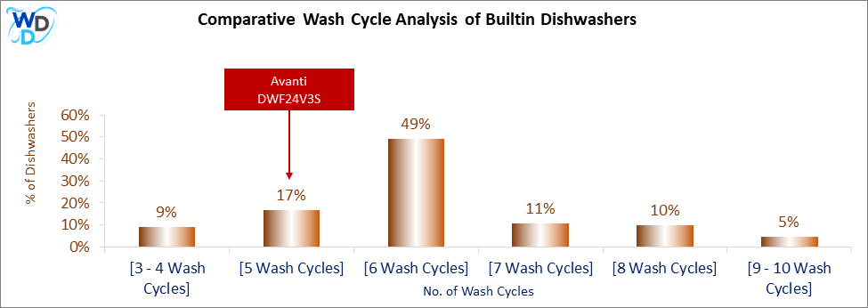 This visual analysis compares the wash cycles of various builtin dishwashers and pinpoints the Avanti DWF24V3S dishwasher's position within the current market.