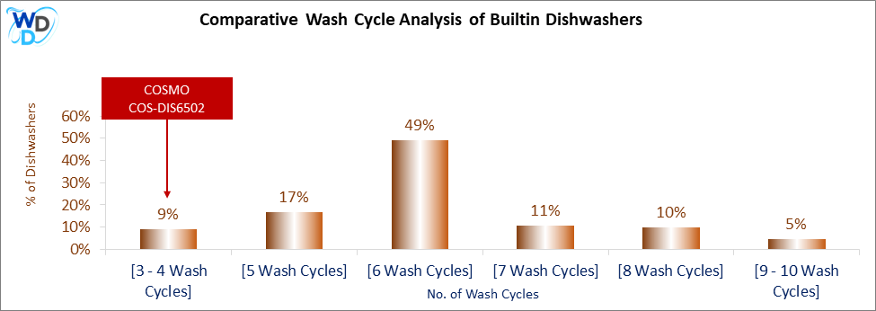 This visual analysis compares the wash cycles of various builtin dishwashers and pinpoints the COSMO COS-DIS6502 dishwasher's position within the current market.