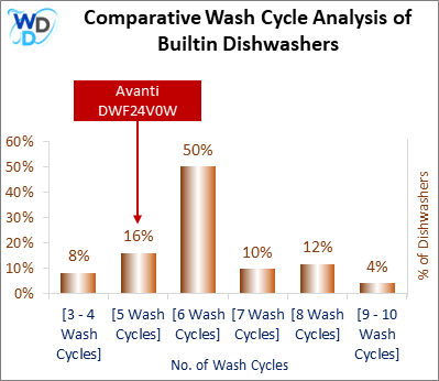 This visual analysis compares the wash cycles of various builtin dishwashers and pinpoints the Avanti DWF24V0W dishwasher's position within the current market.