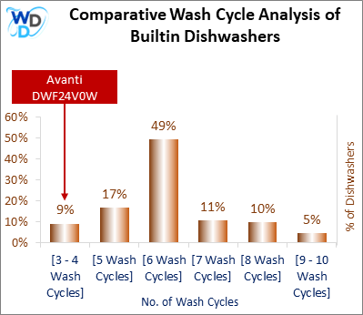 This visual analysis compares the wash cycles of various builtin dishwashers and pinpoints the Avanti DWF24V0W dishwasher's position within the current market.