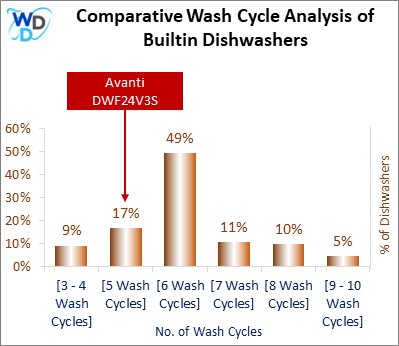 This visual analysis compares the wash cycles of various builtin dishwashers and pinpoints the Avanti DWF24V3S dishwasher's position within the current market.