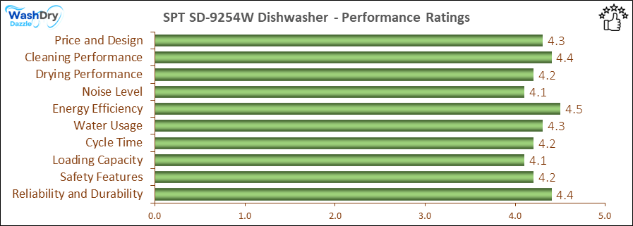 A bar chart showing the performance ratings of SPT SD-9254W, with scores ranging from 4.2 to 4.6 in key performance areas including Price and Design (4.5/5), Cleaning Performance (4.6/5), Drying Performance (4.4/5), Noise Level (4.2/5), Energy Efficiency (4.6/5), Water Usage (4.5/5), Cycle Time (4.4/5), Loading Capacity (4.3/5), Safety Features (4.5/5), and Reliability and Durability (4.5/5).