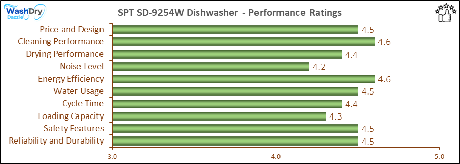 13_SPT SD-9254W Dishwasher - Performance Ratings-DV A bar chart showing the performance ratings of SPT SD-9254W, with scores ranging from 4.2 to 4.6 in key performance areas including Price and Design (4.5/5), Cleaning Performance (4.6/5), Drying Performance (4.4/5), Noise Level (4.2/5), Energy Efficiency (4.6/5), Water Usage (4.5/5), Cycle Time (4.4/5), Loading Capacity (4.3/5), Safety Features (4.5/5), and Reliability and Durability (4.5/5).