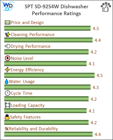 A bar chart showing the performance ratings of SPT SD-9254W, with scores ranging from 4.2 to 4.6 in key performance areas including Price and Design (4.5/5), Cleaning Performance (4.6/5), Drying Performance (4.4/5), Noise Level (4.2/5), Energy Efficiency (4.6/5), Water Usage (4.5/5), Cycle Time (4.4/5), Loading Capacity (4.3/5), Safety Features (4.5/5), and Reliability and Durability (4.5/5).