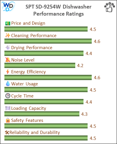 14_SPT SD-9254W Dishwasher - Performance Ratings-MV A bar chart showing the performance ratings of SPT SD-9254W, with scores ranging from 4.2 to 4.6 in key performance areas including Price and Design (4.5/5), Cleaning Performance (4.6/5), Drying Performance (4.4/5), Noise Level (4.2/5), Energy Efficiency (4.6/5), Water Usage (4.5/5), Cycle Time (4.4/5), Loading Capacity (4.3/5), Safety Features (4.5/5), and Reliability and Durability (4.5/5).