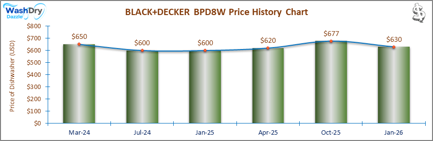 A line and bar chart showing the price history of the BLACK+DECKER BPD8W countertop dishwasher from December 2023 to October 2025. Prices fluctuate between $600 and $677 over the recorded period.
