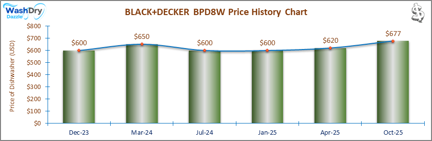 01_BLACKDECKER-BPD8W-Price-History-Chart-DW-Oct-25 A line and bar chart showing the price history of the BLACK+DECKER BPD8W countertop dishwasher from December 2023 to October 2025. Prices fluctuate between $600 and $677 over the recorded period.