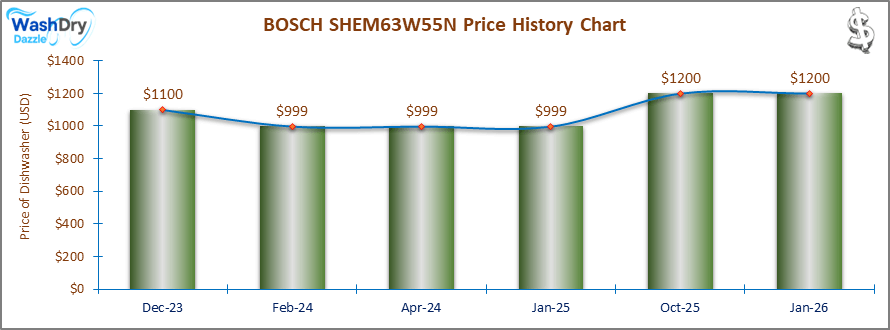 07_BOSCH SHEM63W55N Price History Chart-DW The price history chart of the BOSCH SHEM63W55N builtin dishwasher shows its price fluctuation in the previous months.