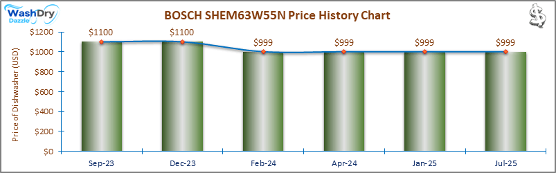 07_BOSCH SHEM63W55N Price History Chart-DW The price history chart of the BOSCH SHEM63W55N builtin dishwasher shows its price fluctuation in the previous months.