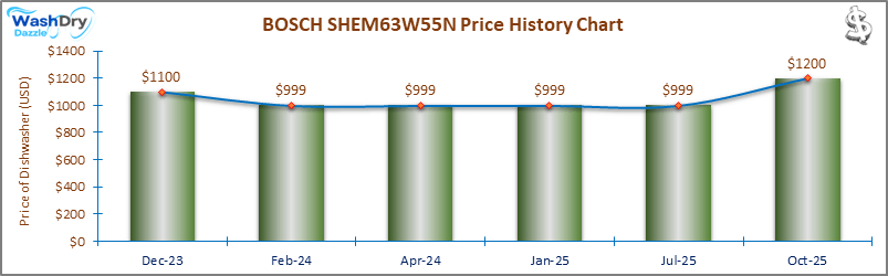 07_BOSCH SHEM63W55N Price History Chart-DW The price history chart of the BOSCH SHEM63W55N builtin dishwasher shows its price fluctuation in the previous months.