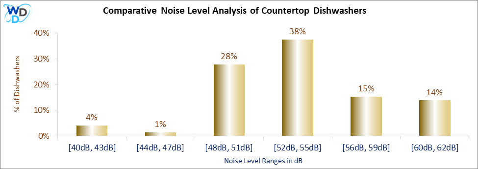01_Countertop Dishwashers Comparative Noise Level Analysis-DW This bar graph breaks down the Dishwasher Noise Level distribution for countertop models, showing that 38% of units fall in the 52 to 55 dB range, making them moderately quiet. Another 28% sit in the 48 to 51 dB range, while only a small portion operate at ultra-quiet 40 to 43 dB. It’s a helpful visual snapshot of how noisy (or quiet) these compact dishwashers tend to be.