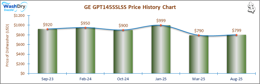 07_GE GPT145SSLSS Price History Chart-DW The price history chart of the GE GPT145SSLSS portable dishwasher shows its price fluctuation in the previous months.