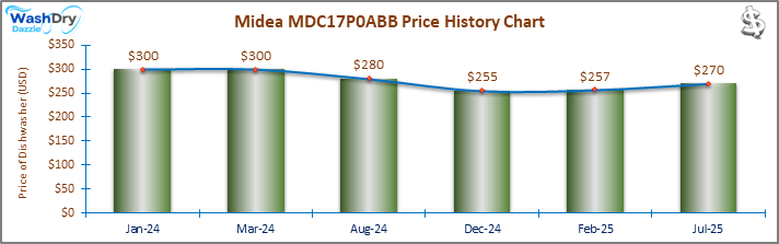 07_Midea MDC17P0ABB Price History Chart-DW The price history chart of the Midea MDC17P0ABB countertop dishwasher shows its price fluctuation in the previous months.