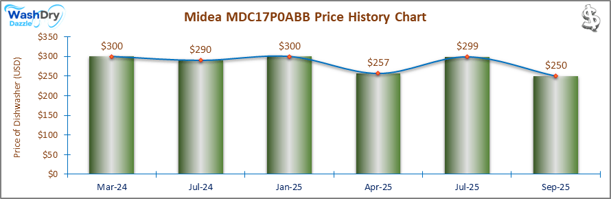 07_Midea MDC17P0ABB Price History Chart-DW The price history chart of the Midea MDC17P0ABB countertop dishwasher shows its price fluctuation in the previous months.