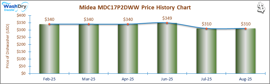 07_Midea MDC17P2DWW Price History Chart-DW The price history chart of the Midea MDC17P2DWW countertop dishwasher shows its price fluctuation in the previous months.