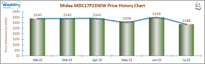 07_Midea MDC17P2DWW Price History Chart-DW The price history chart of the Midea MDC17P2DWW countertop dishwasher shows its price fluctuation in the previous months.