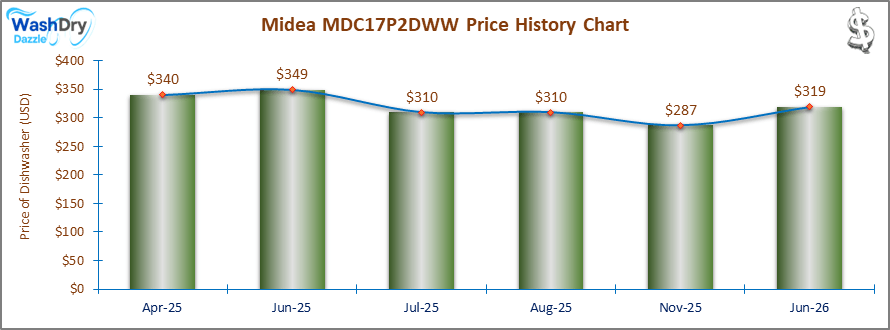 A line and bar chart showing the price history of the Midea MDC17P2DWW countertop dishwasher from April 2025 to June 2026. Prices fluctuate between $287 and $349 over the recorded period.