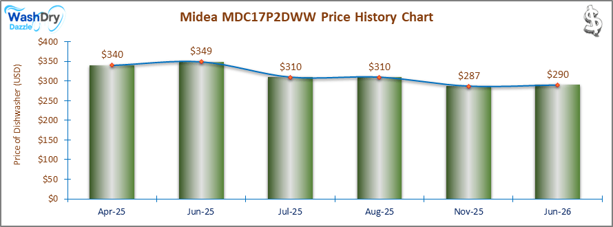 07_Midea MDC17P2DWW Price History Chart-DW The price history chart of the Midea MDC17P2DWW countertop dishwasher shows its price fluctuation in the previous months.