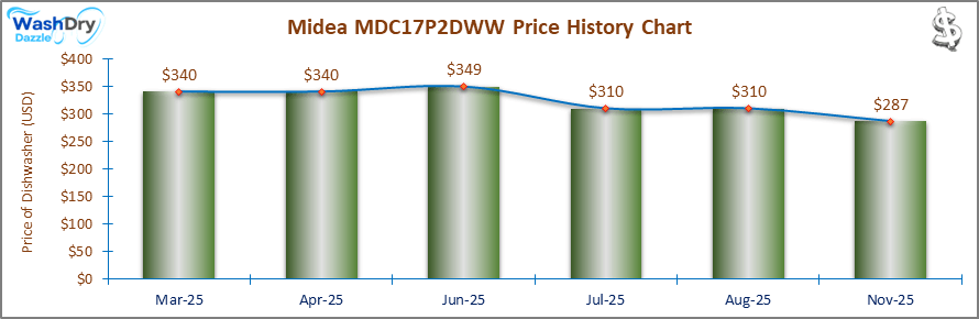 07_Midea MDC17P2DWW Price History Chart-DW The price history chart of the Midea MDC17P2DWW countertop dishwasher shows its price fluctuation in the previous months.