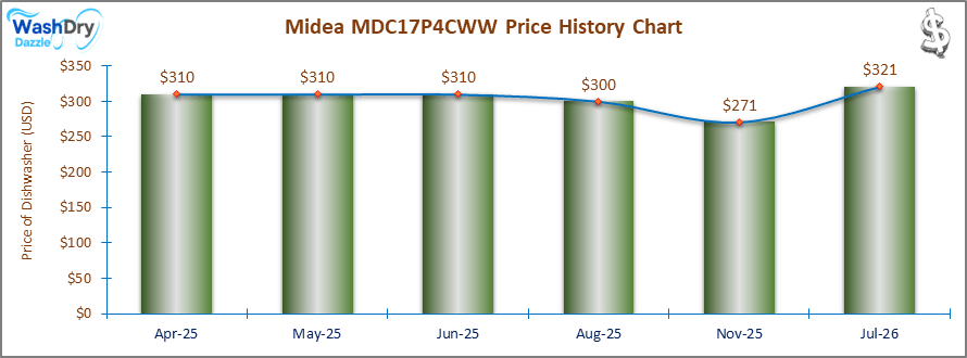 07_Midea MDC17P4CWW Price History Chart-DW The price history chart of the Midea MDC17P4CWW countertop dishwasher shows its price fluctuation in the previous months.