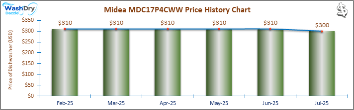 07_Midea MDC17P4CWW Price History Chart-DW The price history chart of the Midea MDC17P4CWW countertop dishwasher shows its price fluctuation in the previous months.