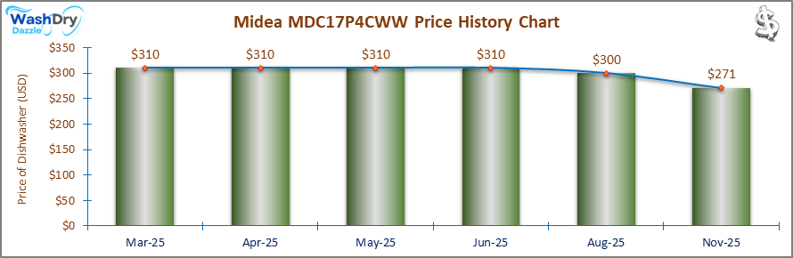 07_Midea MDC17P4CWW Price History Chart-DW The price history chart of the Midea MDC17P4CWW countertop dishwasher shows its price fluctuation in the previous months.
