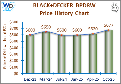 02_BLACKDECKER-BPD8W-Price-History-Chart-MW-Oct-25 A line and bar chart showing the price history of the BLACK+DECKER BPD8W countertop dishwasher from December 2023 to October 2025. Prices fluctuate between $600 and $677 over the recorded period.