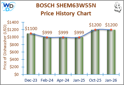 08_BOSCH SHEM63W55N Price History Chart-MW The price history chart of the BOSCH SHEM63W55N builtin dishwasher shows its price fluctuation in the previous months.