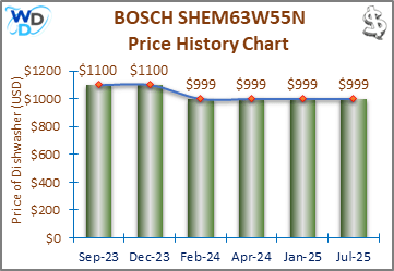 08_BOSCH SHEM63W55N Price History Chart-MW The price history chart of the BOSCH SHEM63W55N builtin dishwasher shows its price fluctuation in the previous months.