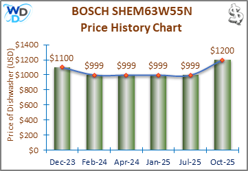 08_BOSCH SHEM63W55N Price History Chart-MW The price history chart of the BOSCH SHEM63W55N builtin dishwasher shows its price fluctuation in the previous months.