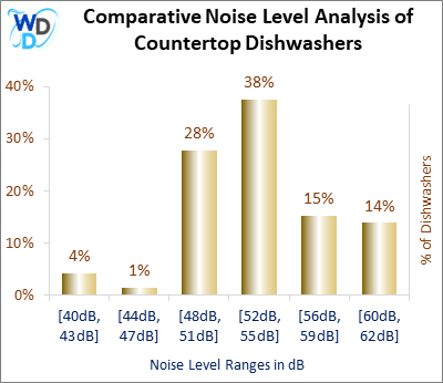 02_Countertop Dishwashers Comparative Noise Level Analysis-MW This bar graph breaks down the Dishwasher Noise Level distribution for countertop models, showing that 38% of units fall in the 52 to 55 dB range, making them moderately quiet. Another 28% sit in the 48 to 51 dB range, while only a small portion operate at ultra-quiet 40 to 43 dB. It’s a helpful visual snapshot of how noisy (or quiet) these compact dishwashers tend to be.