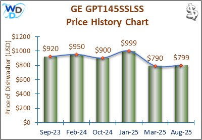 08_GE GPT145SSLSS Price History Chart-MW The price history chart of the GE GPT145SSLSS portable dishwasher shows its price fluctuation in the previous months.