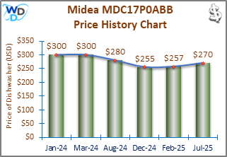08_Midea MDC17P0ABB Price History Chart-MW The price history chart of the Midea MDC17P0ABB countertop dishwasher shows its price fluctuation in the previous months.