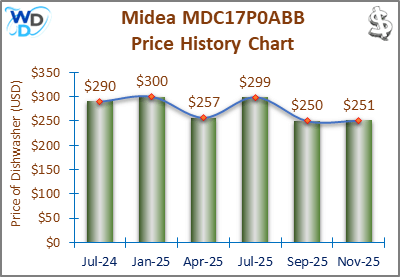 The price history chart of the Midea MDC17P0ABB countertop dishwasher shows its price fluctuation in the previous months.